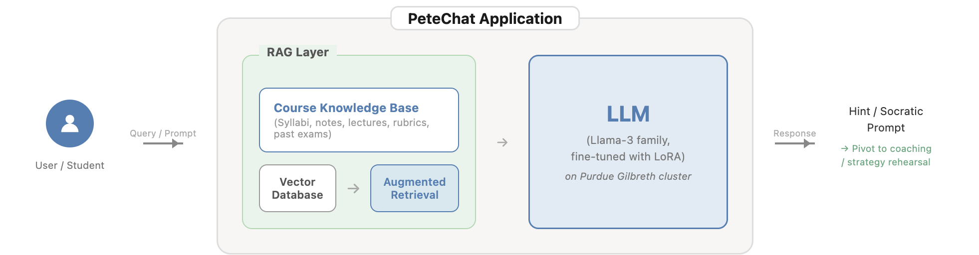 PeteChat application architecture — RAG pipeline and LLM
