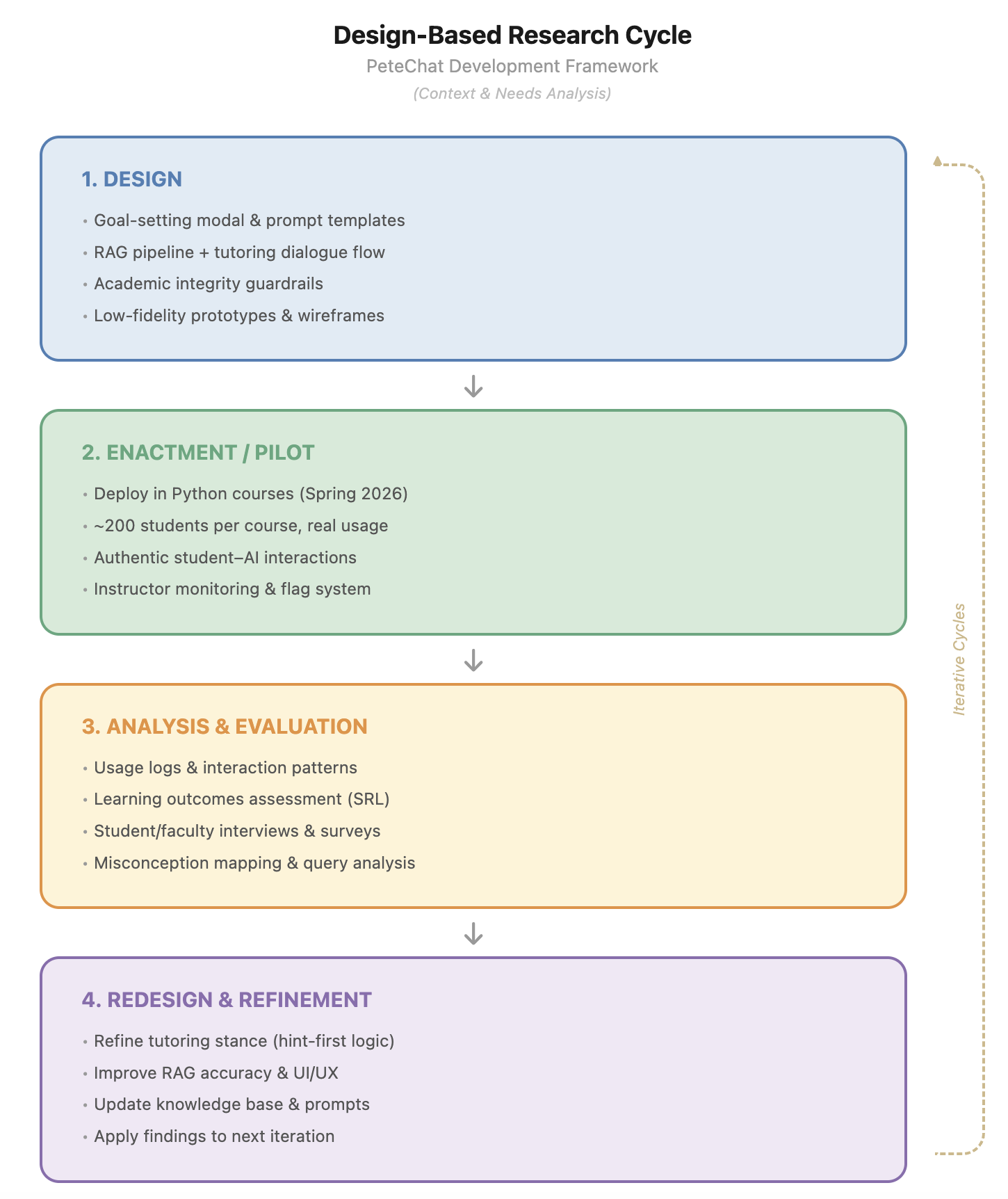 Design-Based Research Cycle diagram