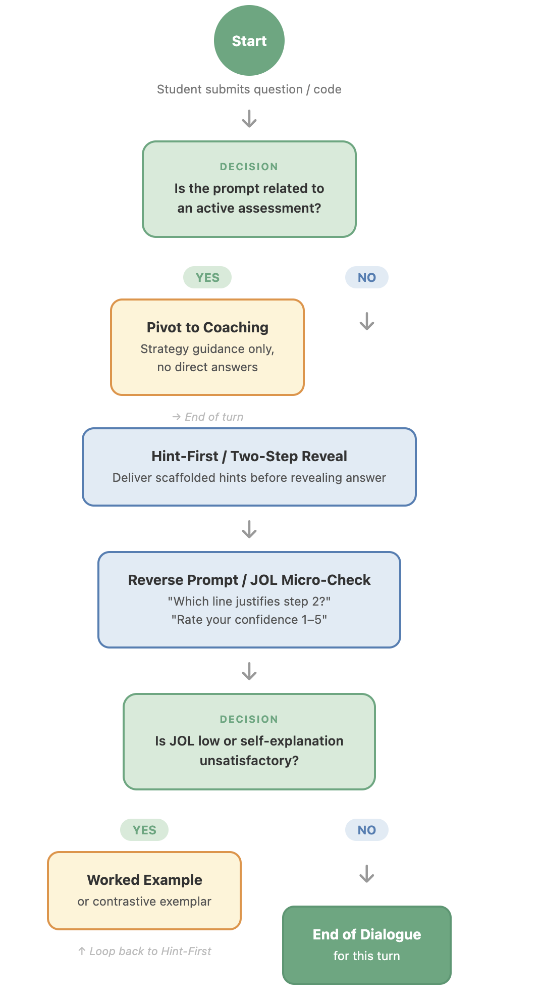 PeteChat pedagogical dialogue flow