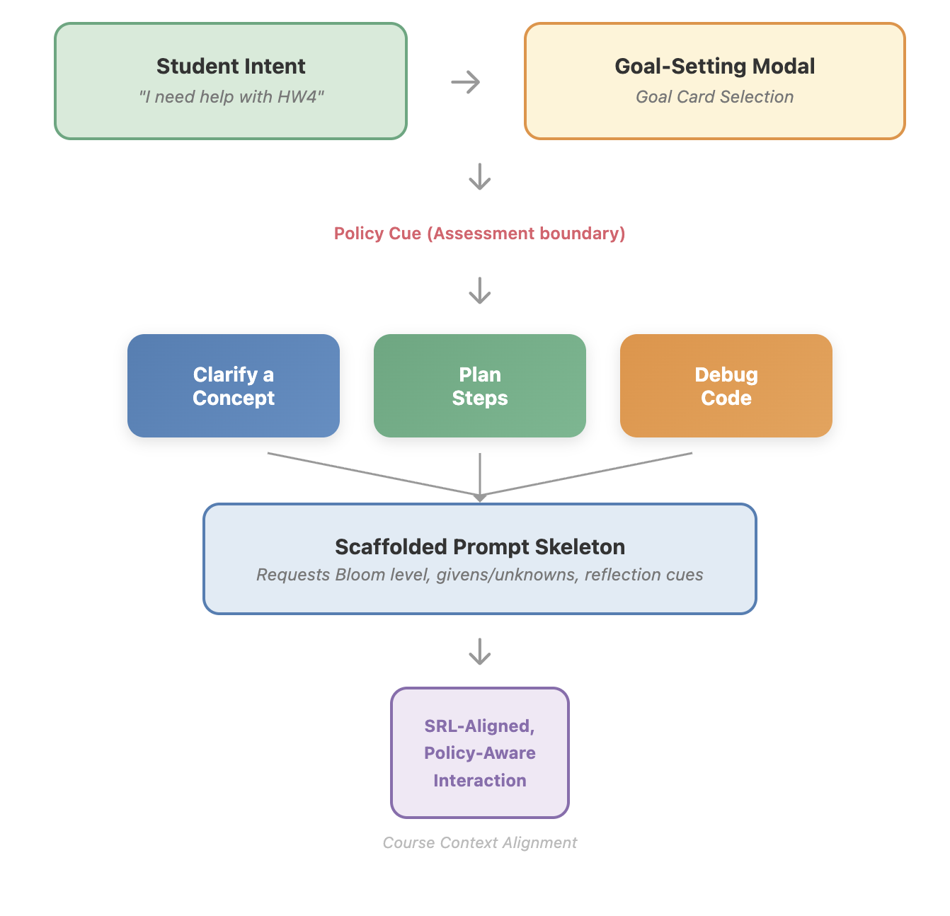 Goal-setting modal and scaffolded prompt skeleton flow