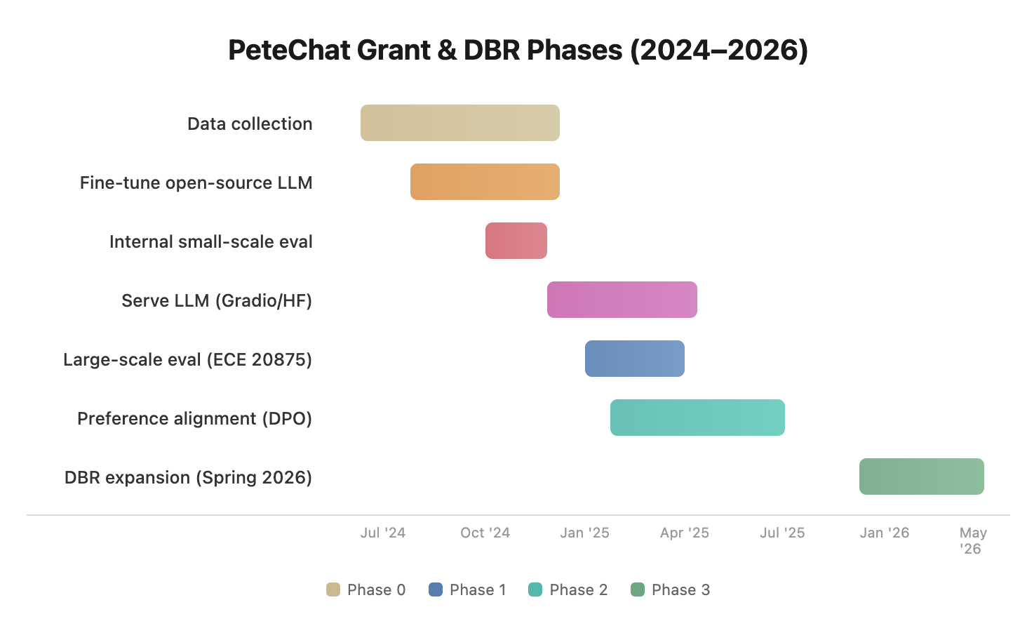PeteChat Grant and DBR phases timeline 2024–2026