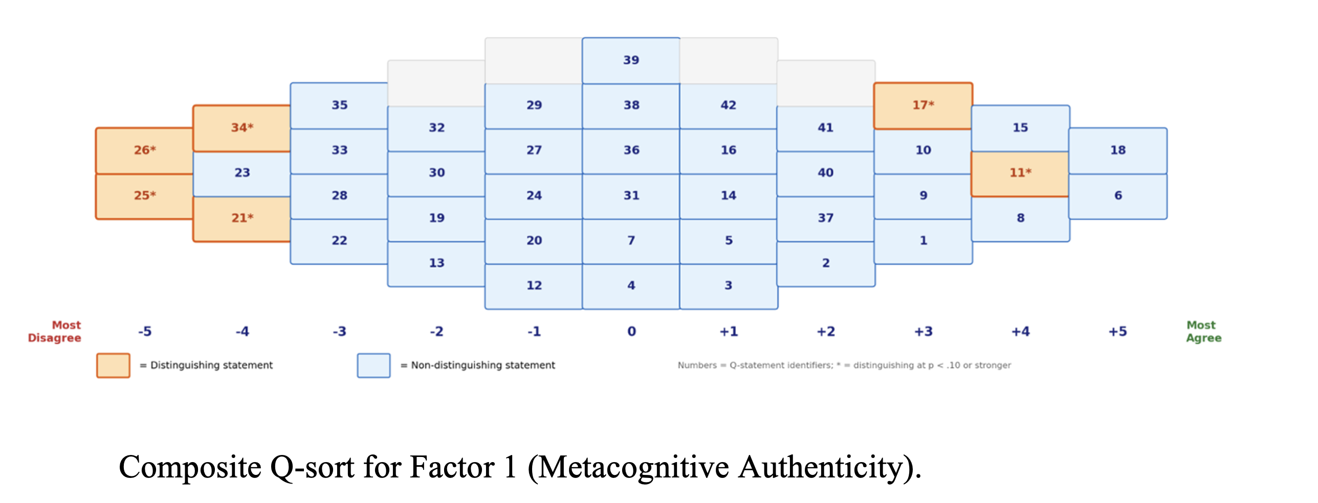 Composite Q-sort for Factor 1 — Metacognitive Authenticity