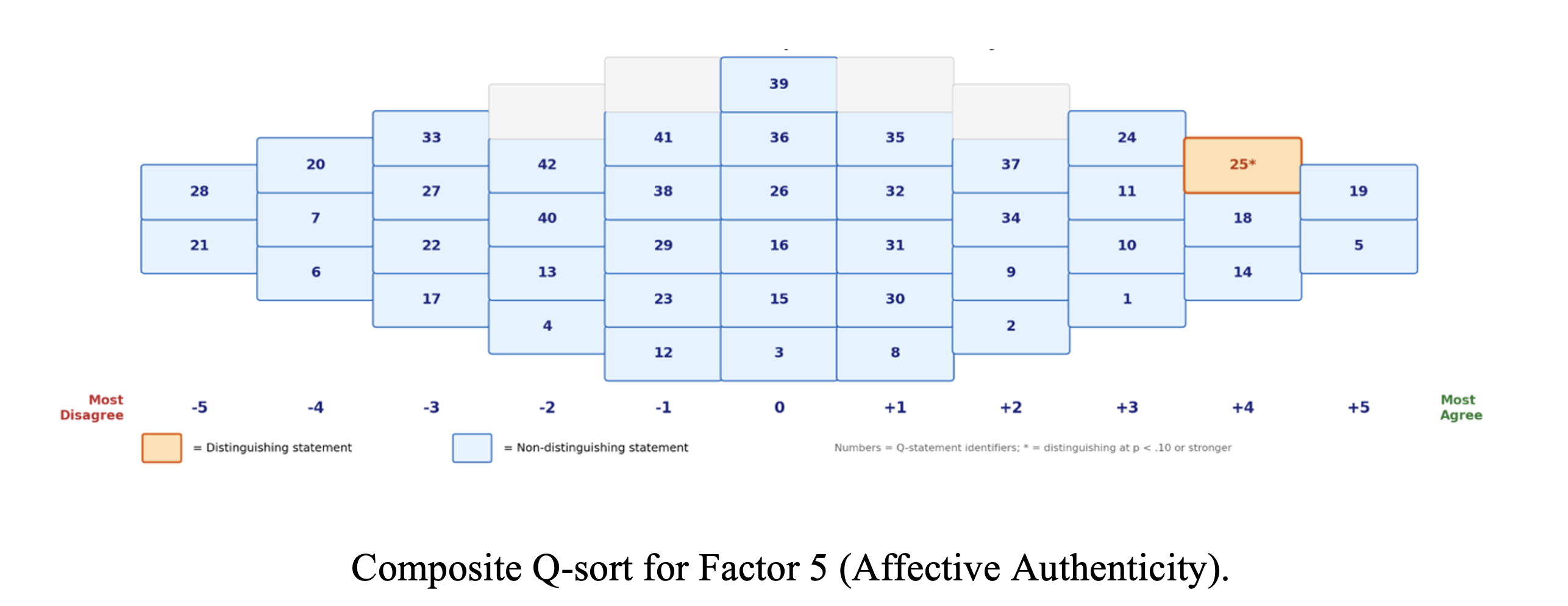 Composite Q-sort for Factor 5 — Affective Authenticity