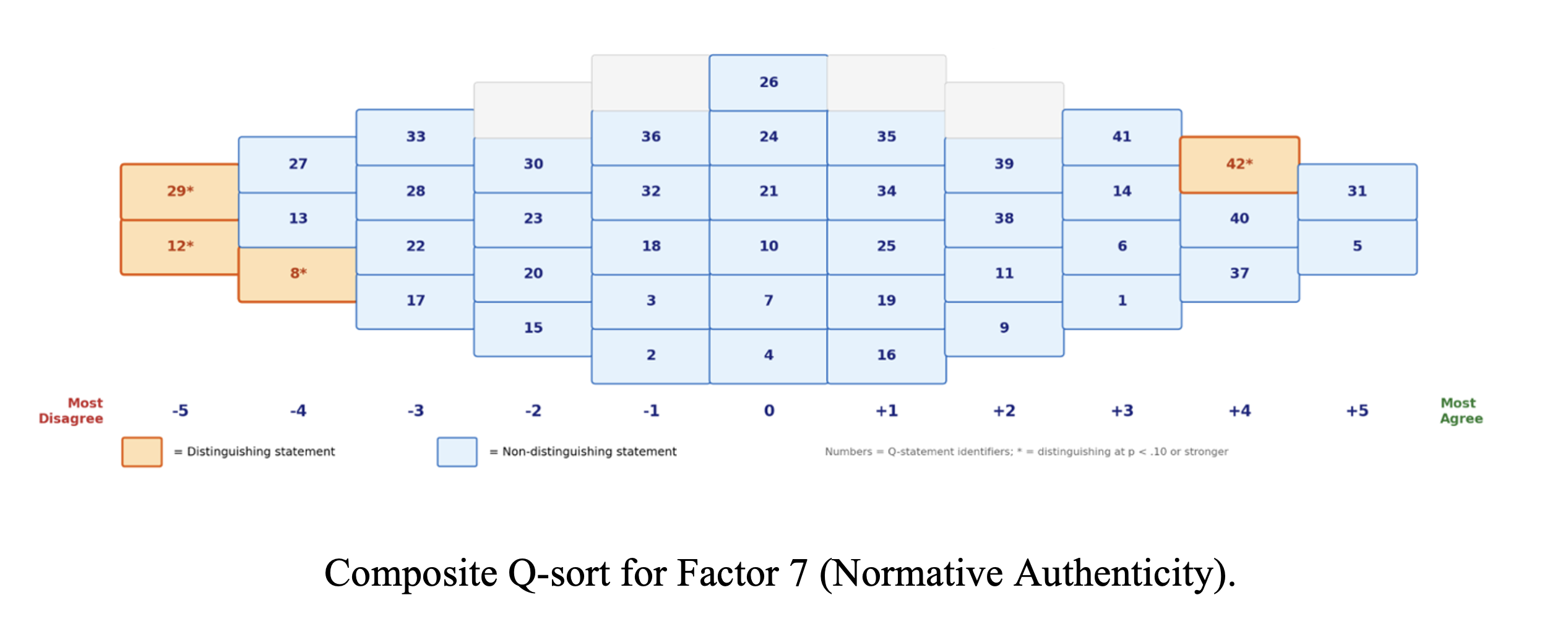 Composite Q-sort for Factor 7 — Normative Authenticity