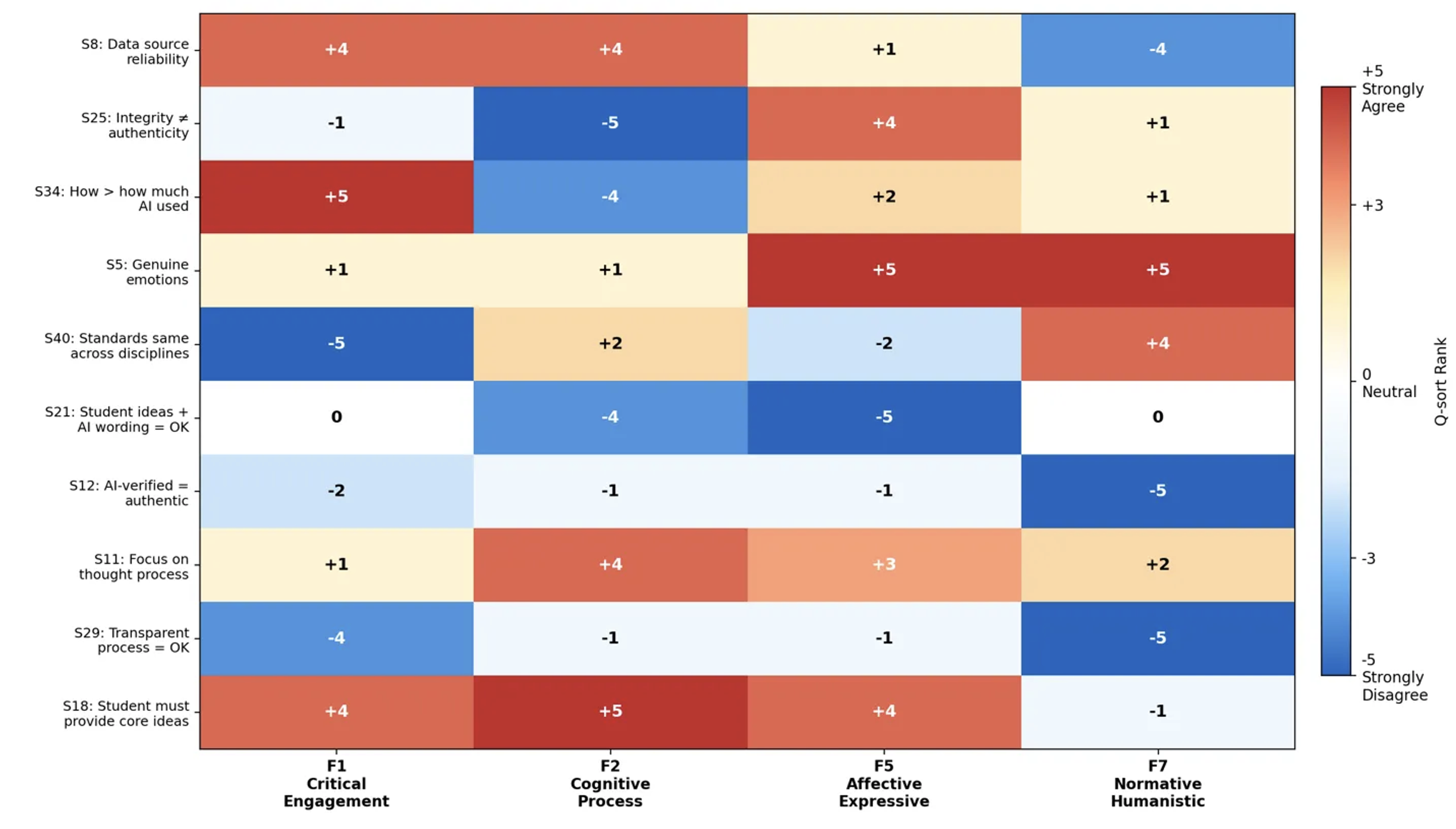 Cross-factor heatmap of distinguishing statements