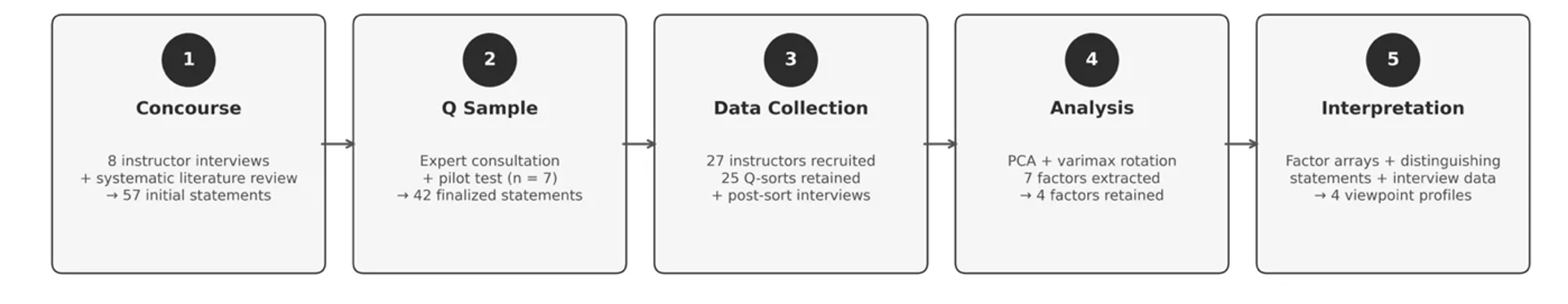 Q-methodology research procedure overview