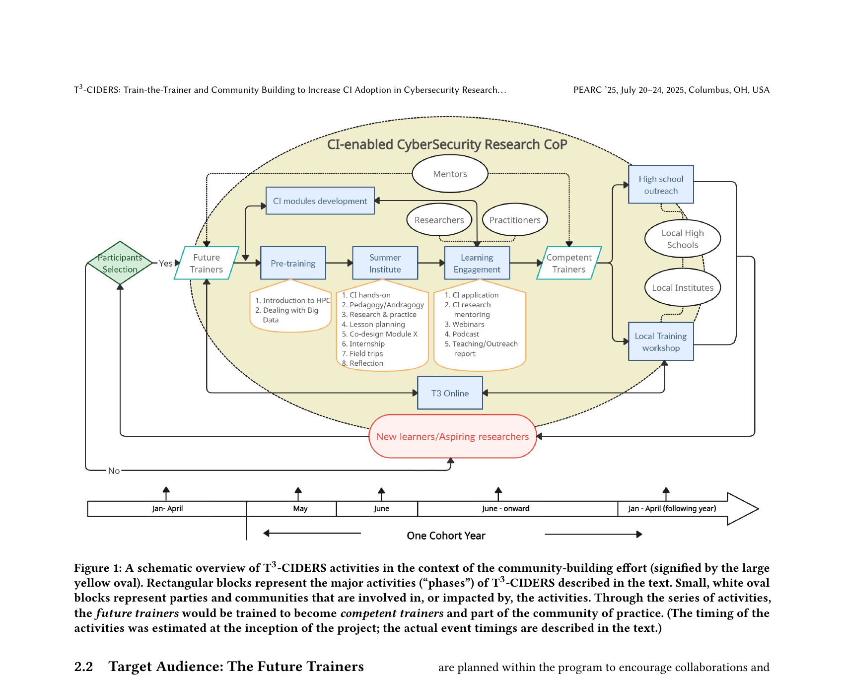 T3-CIDERS program ecosystem diagram showing the full one-year cohort cycle from Pre-Training through Summer Institute to Learning Engagement and Local Training