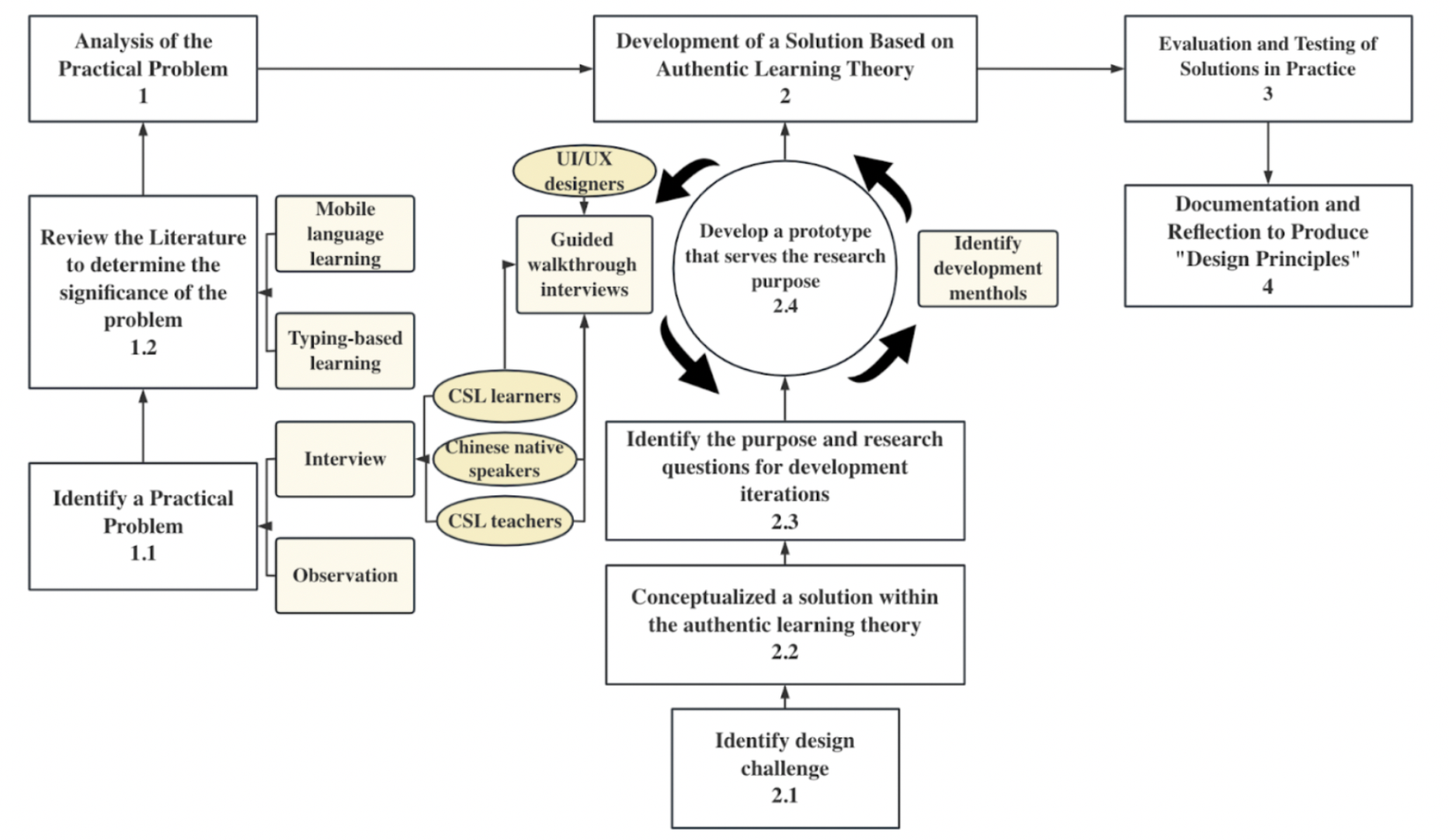 Design-based research methodology diagram