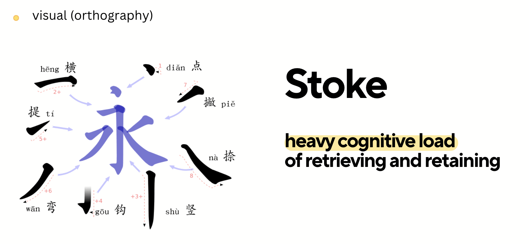 Stroke complexity of Chinese characters